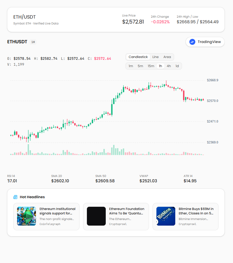 Real time market data — live ETH chart, indicators and verified prices